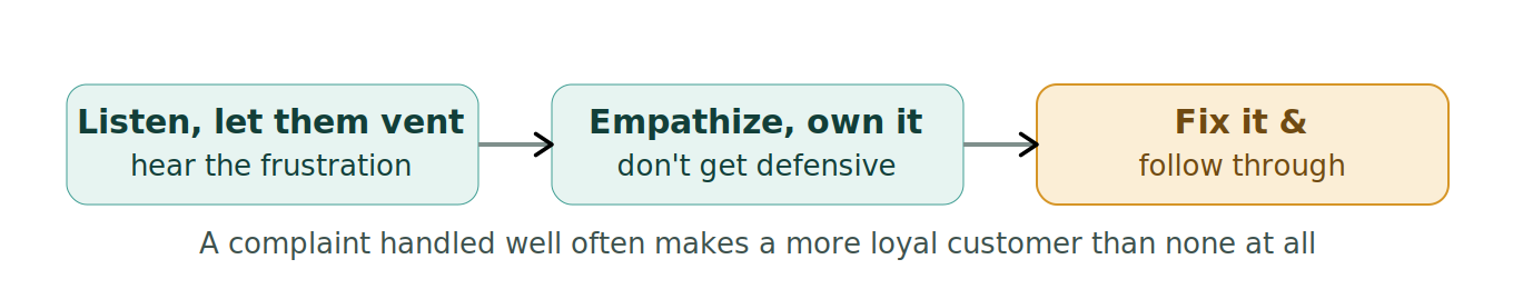 Figure 1: Recovering an upset customer