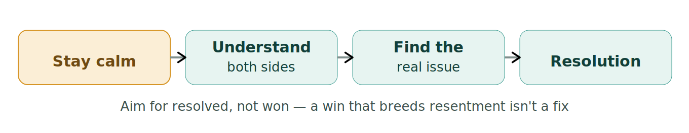Figure 1: Conflict resolution