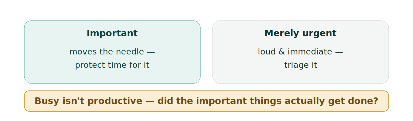Figure 1: Important vs urgent