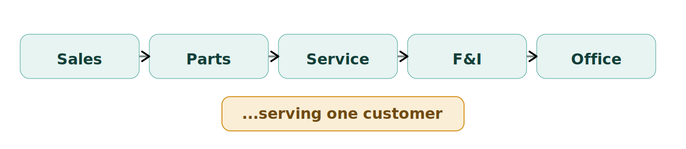 Figure 1: The departments as one chain