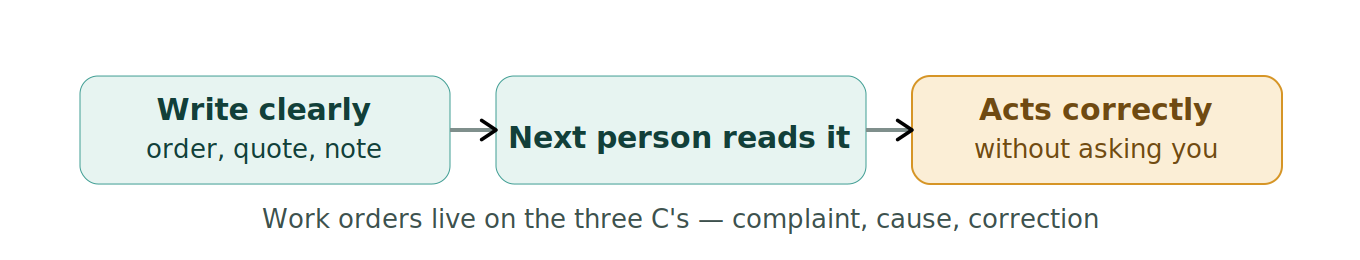 Figure 1: Clear writing as a handoff