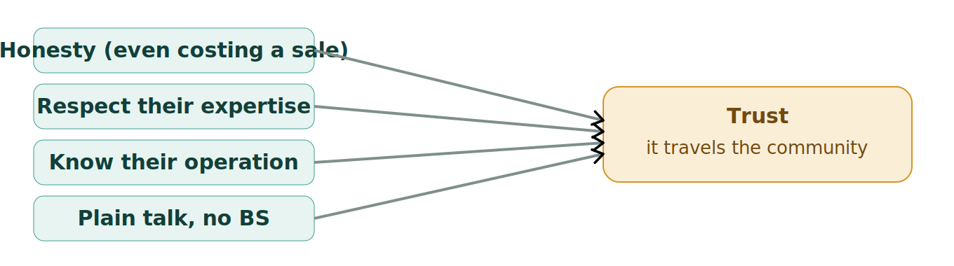 Figure 1: Working with farmers