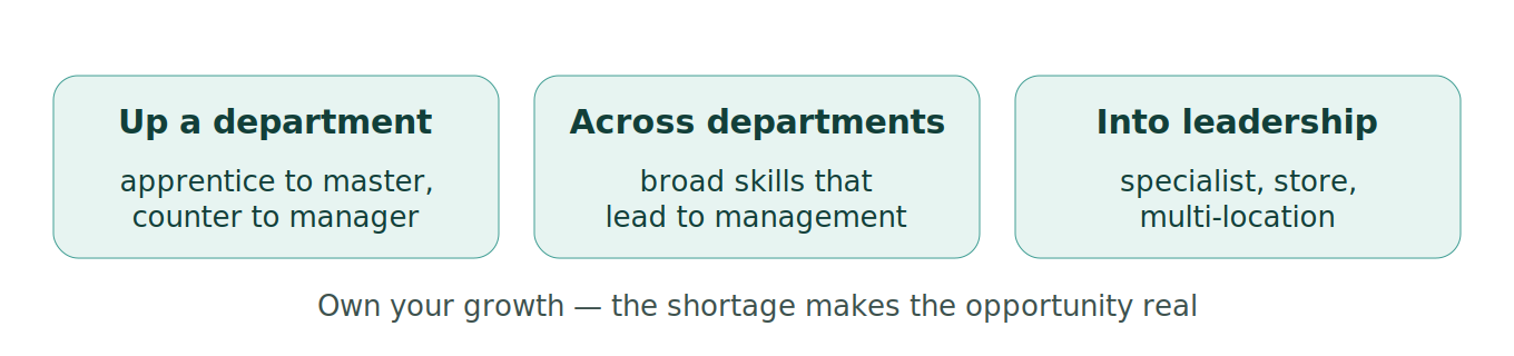 Figure 1: Career paths in ag retail