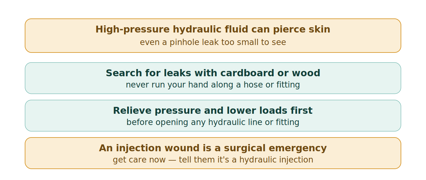 Figure 1: The high-pressure hydraulic injection hazard