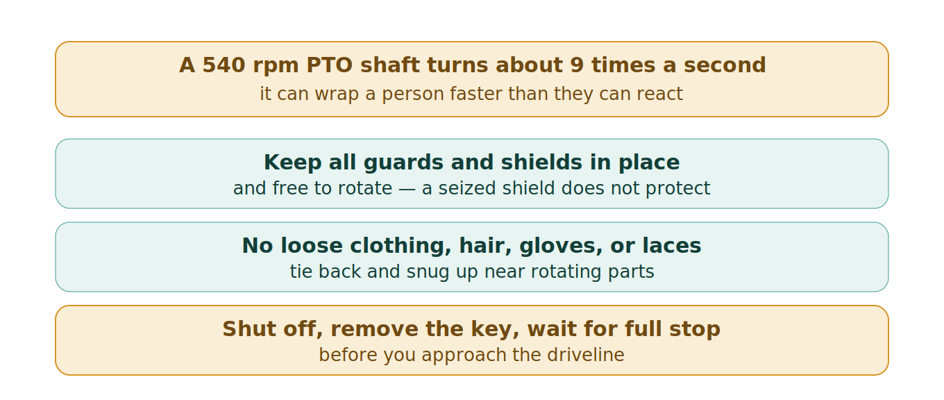 Figure 1: The PTO and rotating-equipment hazard