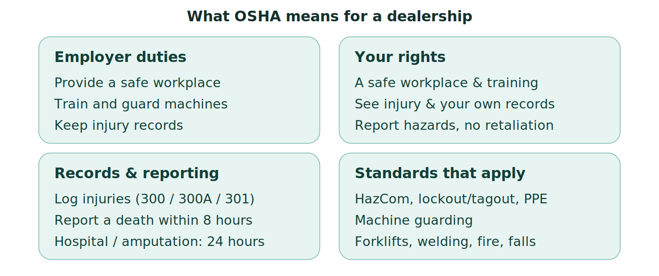 Figure 1: What OSHA means for a dealership