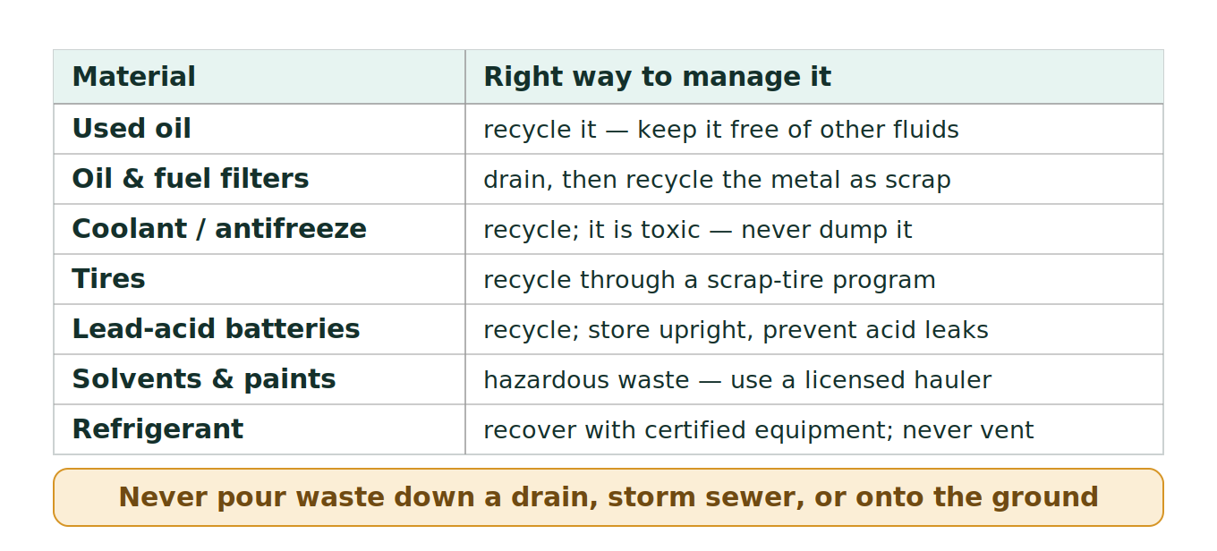 Figure 1: Managing the common waste streams