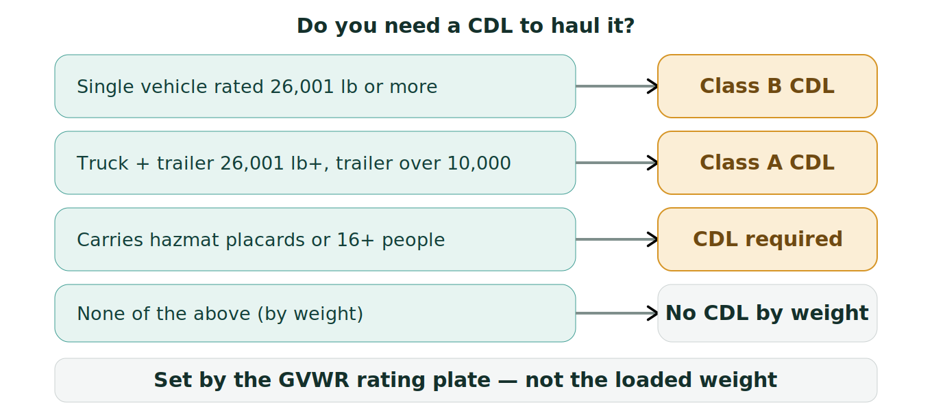 Figure 1: When a CDL is required to haul equipment