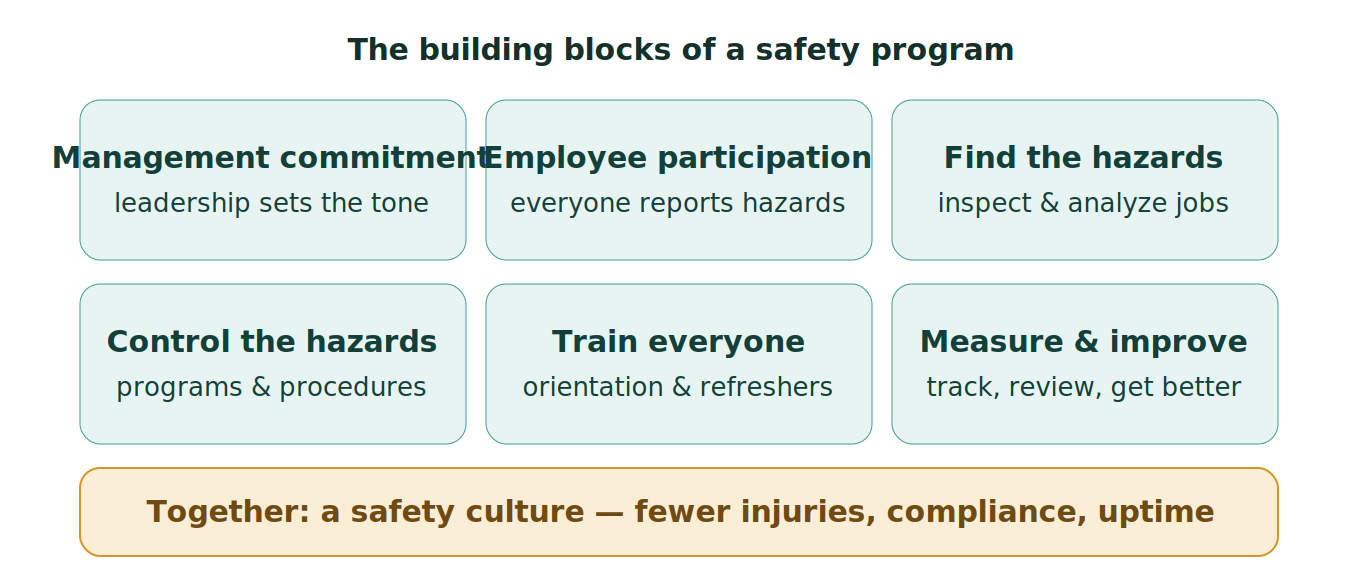 Figure 1: The building blocks of a dealership safety program
