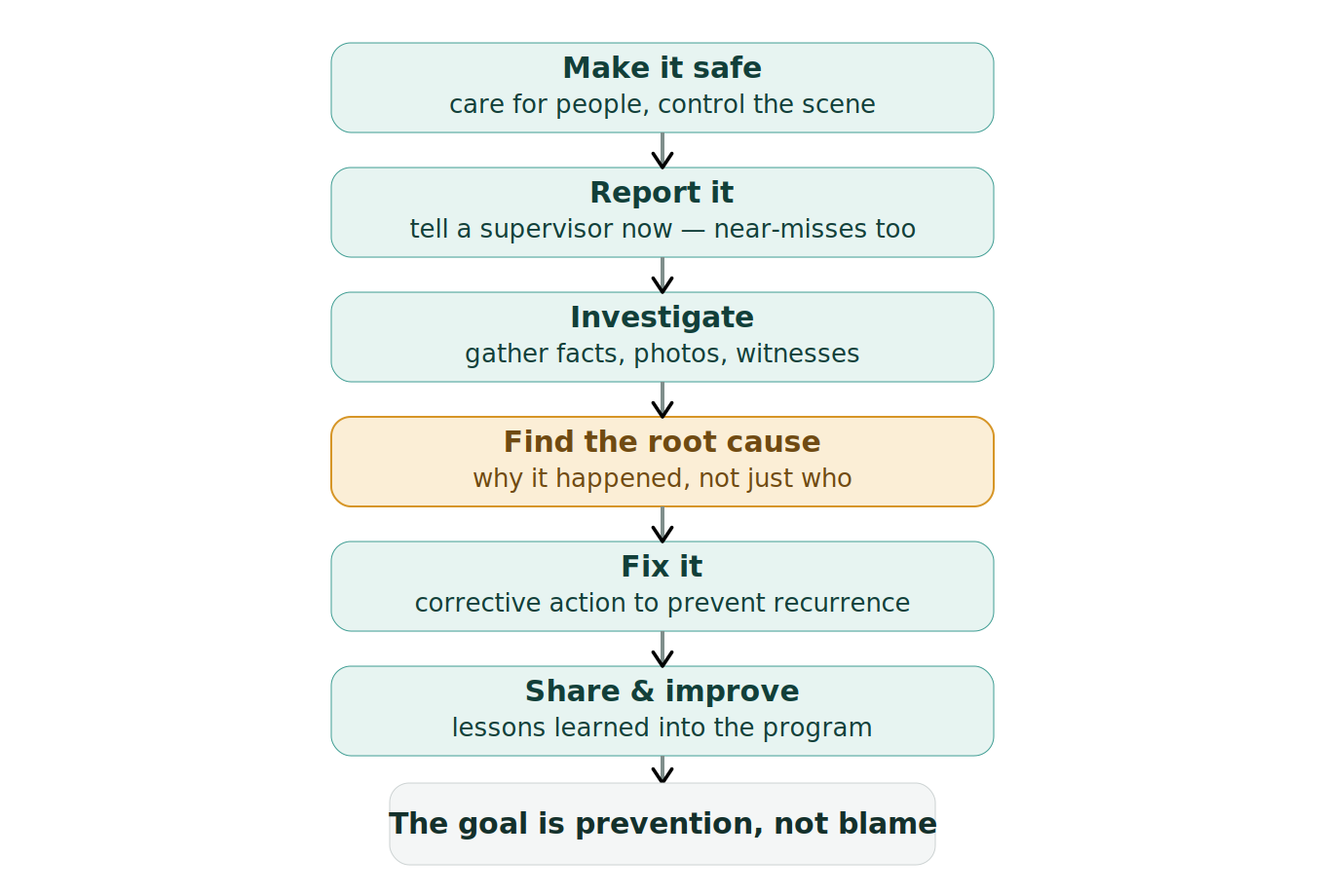 Figure 1: Responding to an incident