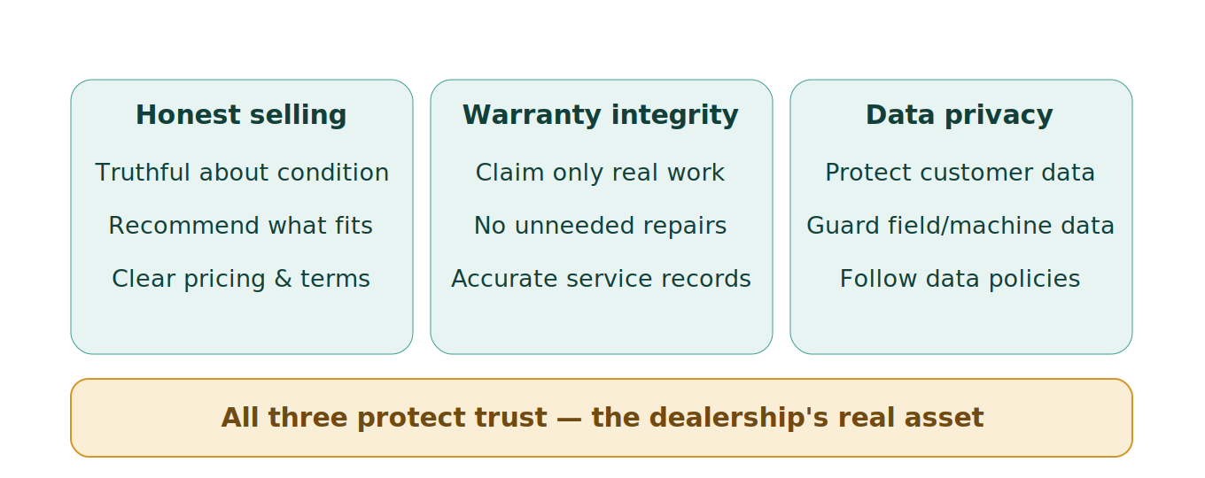 Figure 1: The three areas of dealership ethics