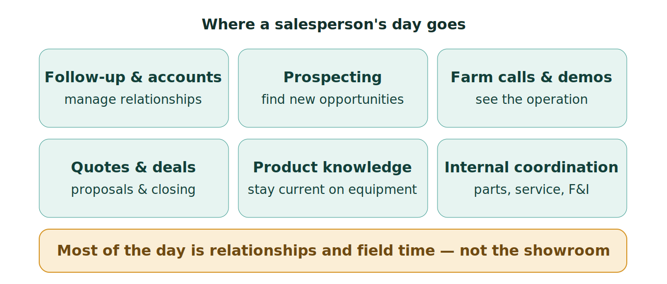 Figure 1: Where a salesperson's day goes