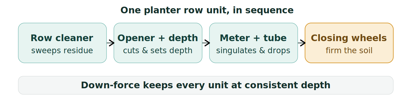 Figure 1: One planter row unit, in sequence