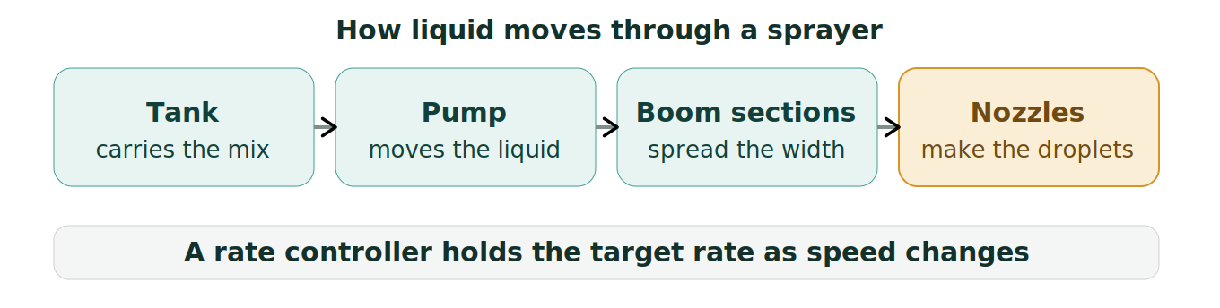 Figure 1: How liquid moves through a sprayer