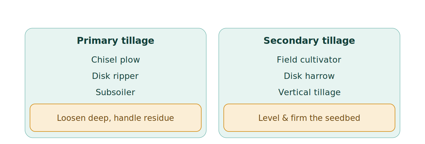 Figure 1: Primary and secondary tillage