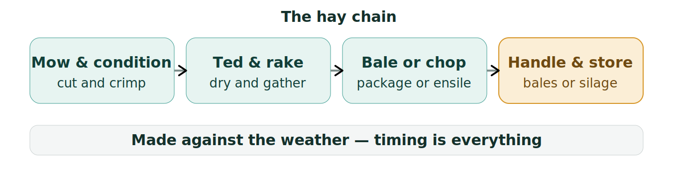 Figure 1: The hay chain