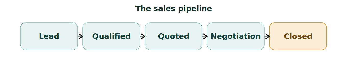Figure 1: The sales pipeline