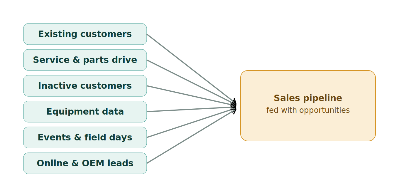 Figure 1: Sources of sales leads