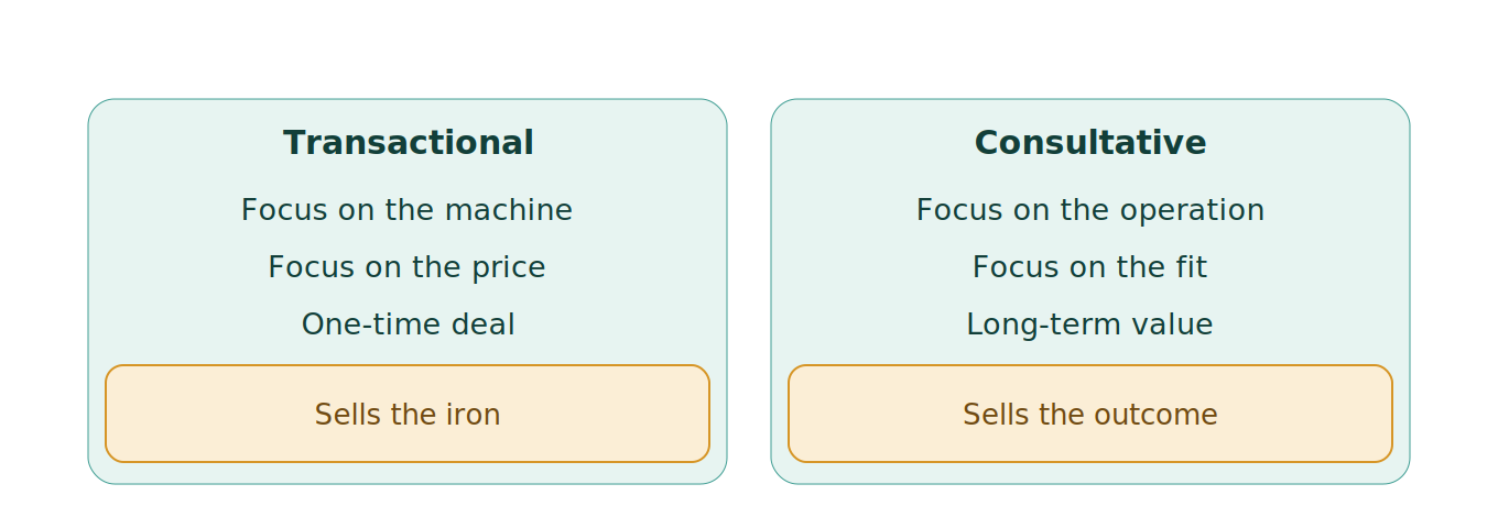 Figure 1: Transactional versus consultative selling