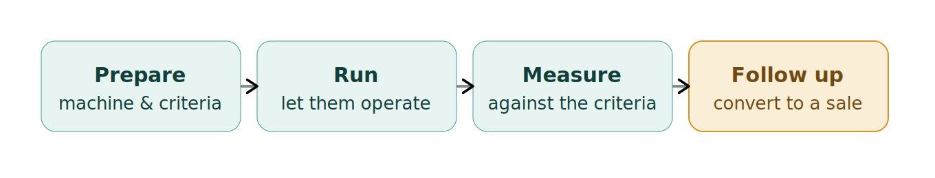 Figure 1: The four stages of a demo