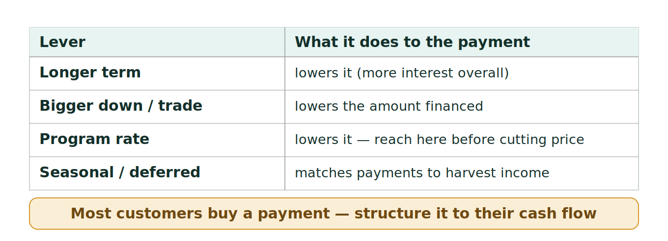 Figure 1: What moves the payment