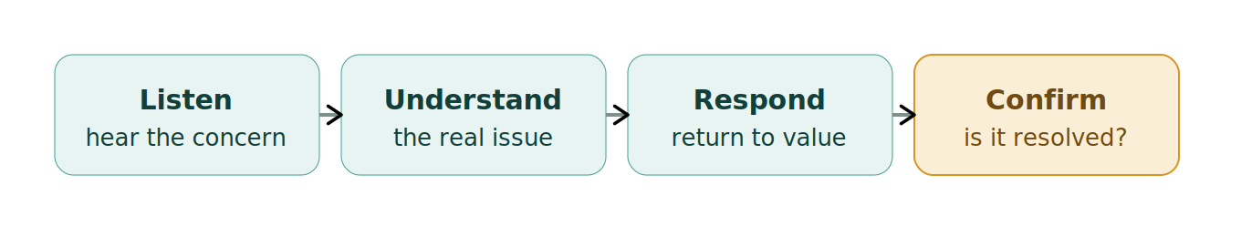 Figure 1: A four-step approach to objections
