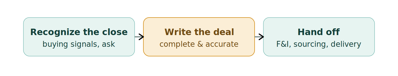 Figure 1: From agreement to a working order