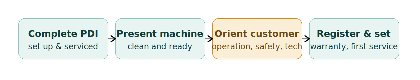 Figure 1: Delivery-day steps