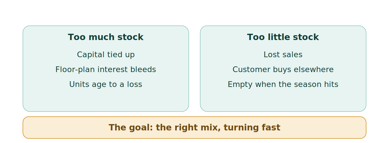 Figure 1: The whole-goods inventory balance