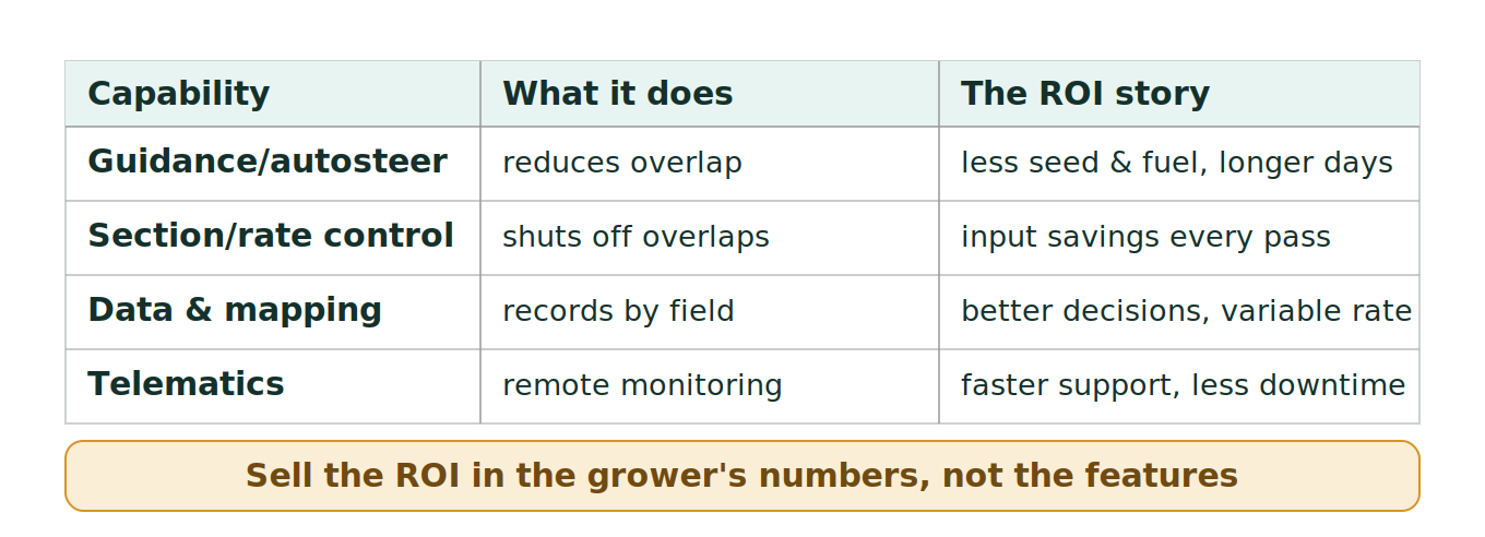 Figure 1: Selling precision with the iron