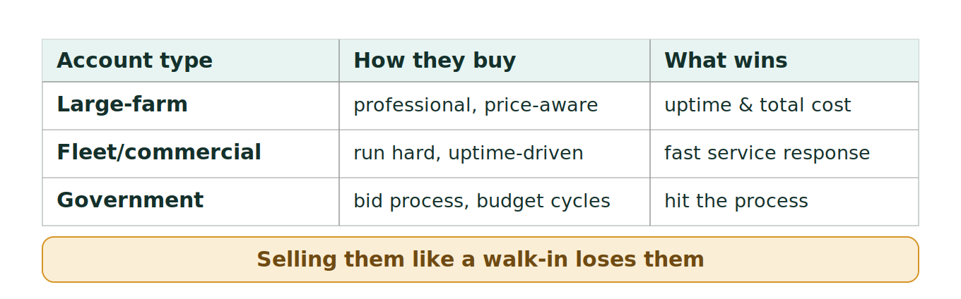 Figure 1: Large accounts and how they buy