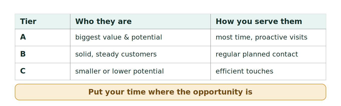 Figure 1: Tiering the accounts in a territory