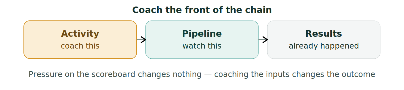 Figure 1: Coach the inputs, not the scoreboard