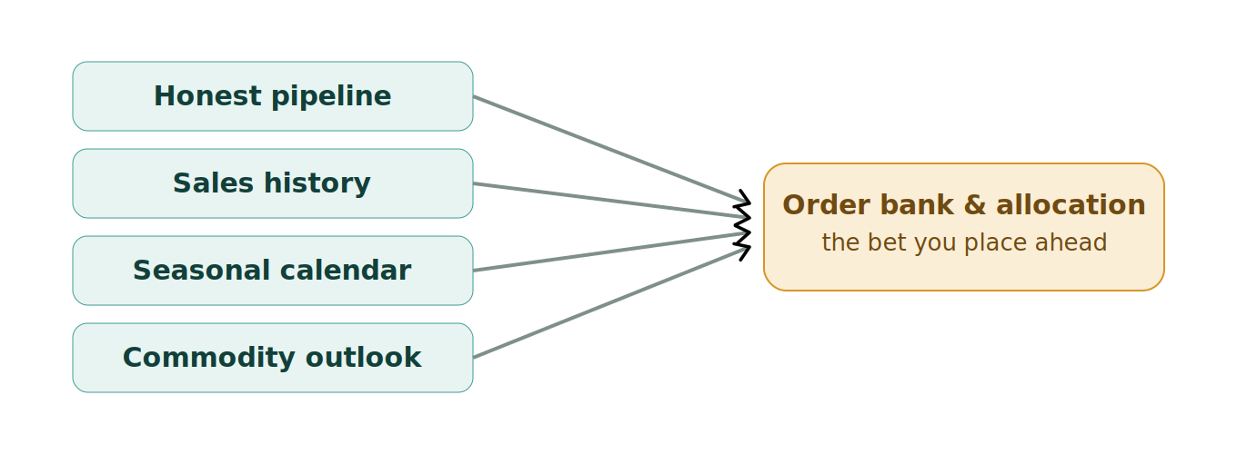 Figure 1: What feeds a forecast