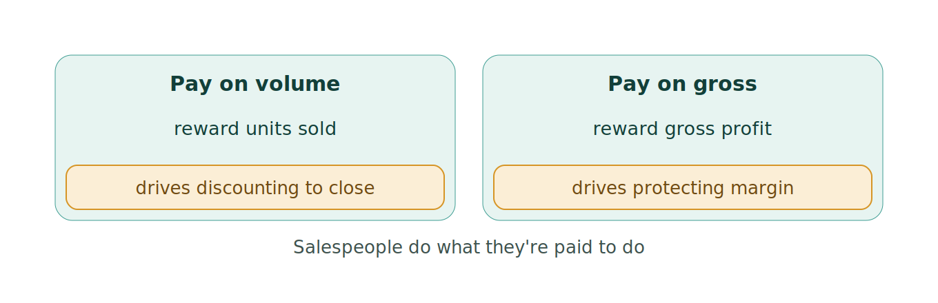 Figure 1: You get the behavior you pay for