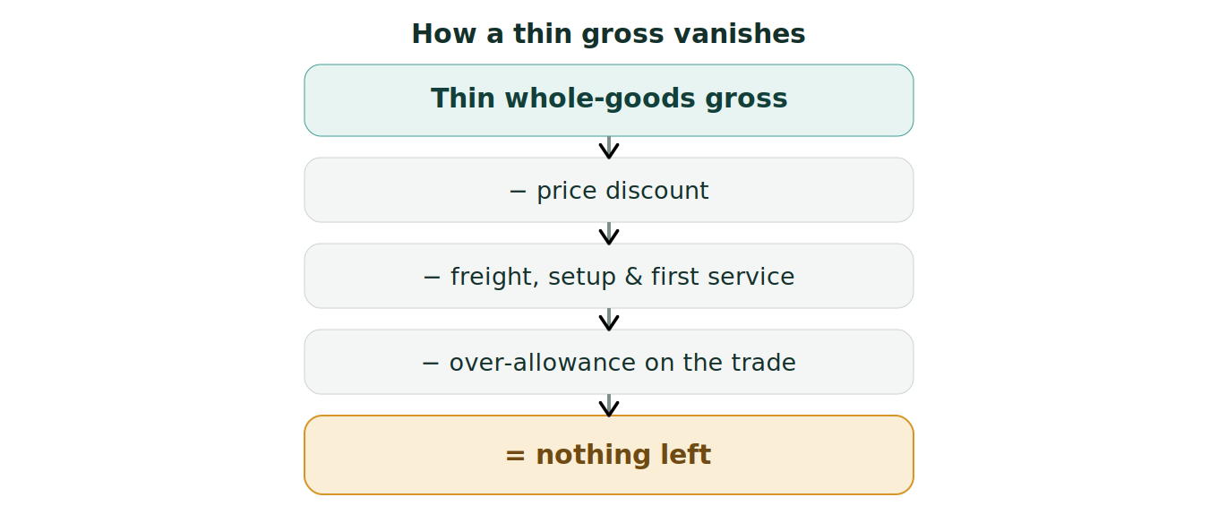 Figure 1: How a thin gross vanishes