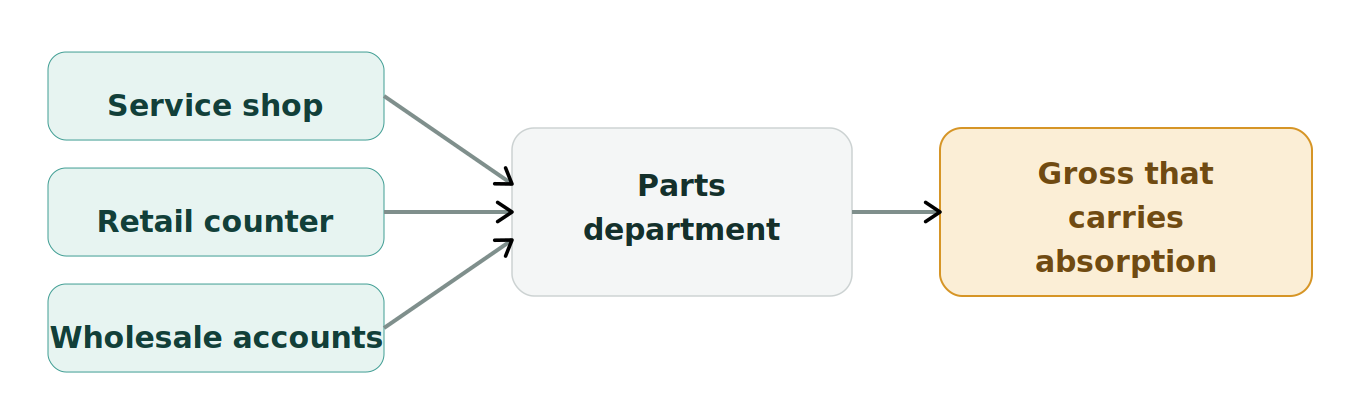 Figure 1: The parts department as profit engine