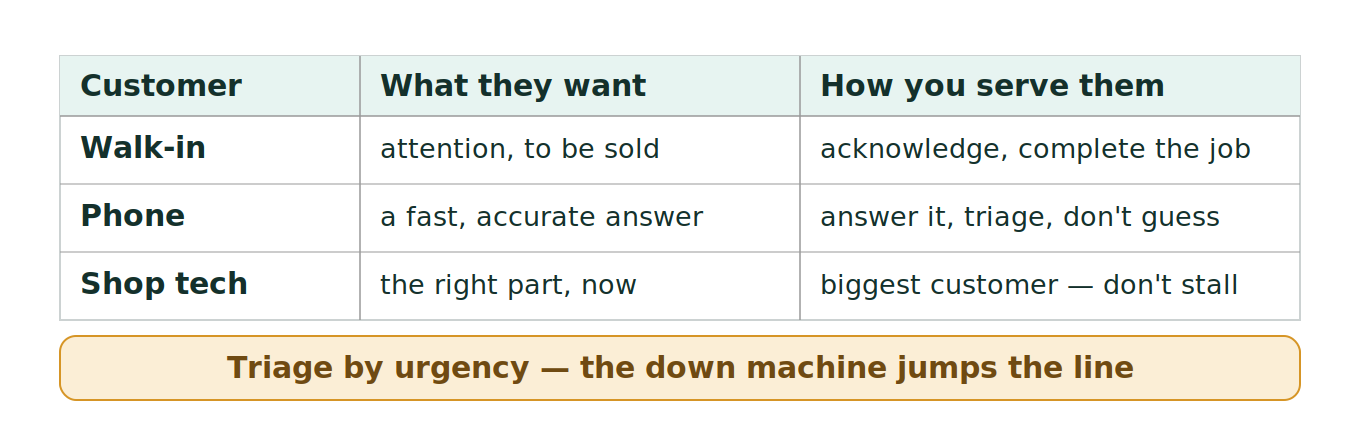 Figure 1: The parts counter's three customers