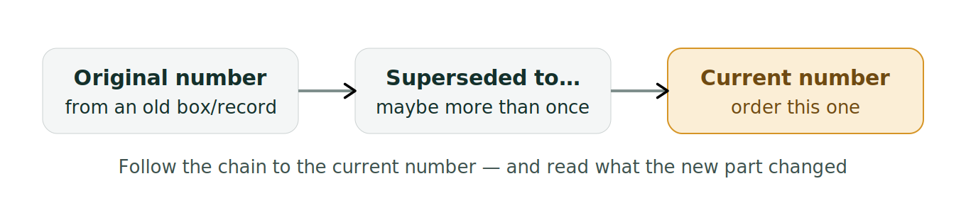 Figure 1: A supersession chain