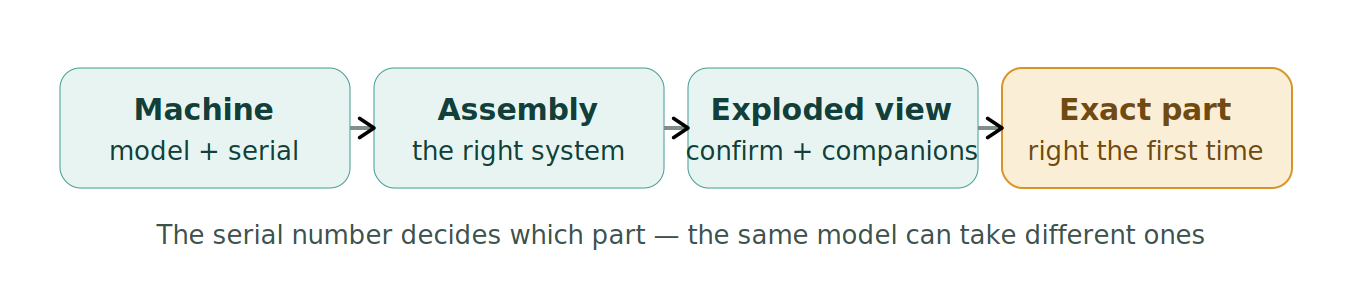 Figure 1: The catalog lookup path
