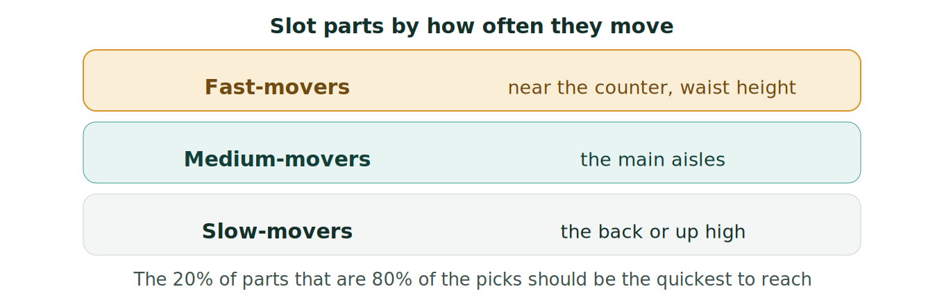 Figure 1: Slotting parts by how often they move