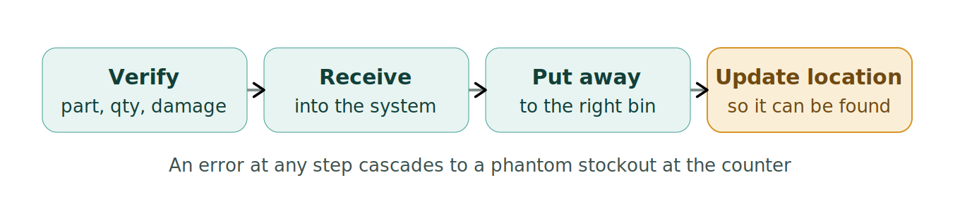 Figure 1: The receiving and put-away flow