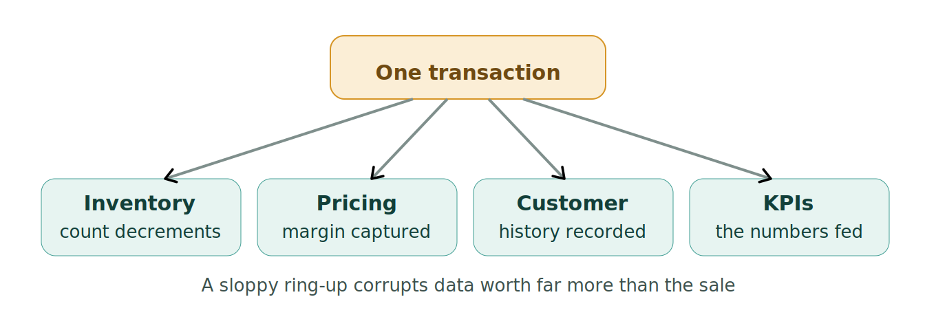 Figure 1: What one point-of-sale transaction touches