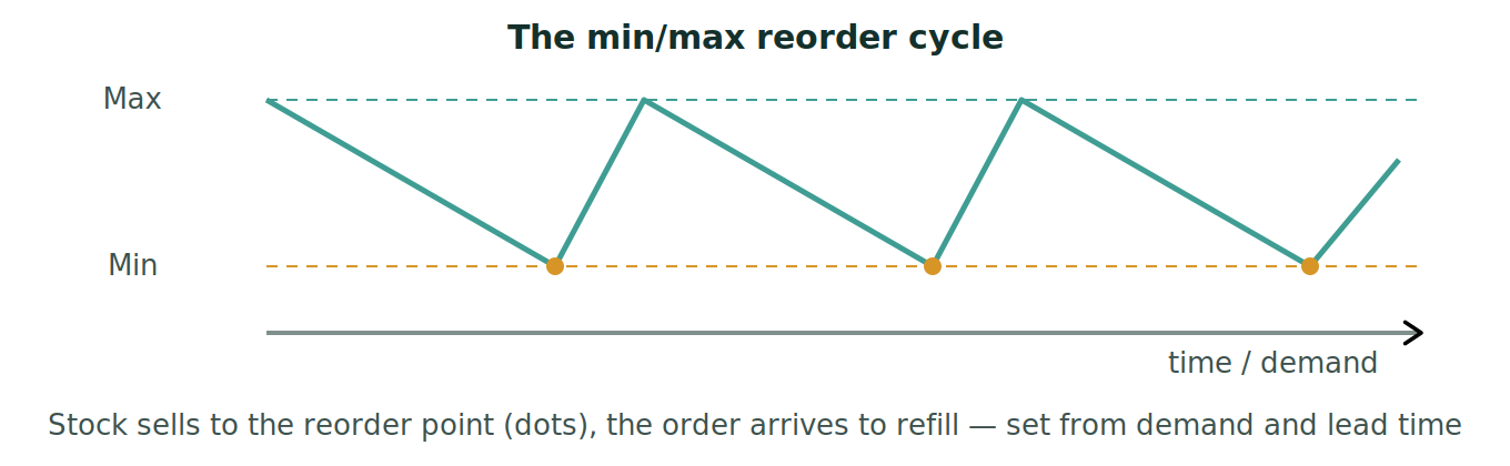 Figure 1: The min/max reorder cycle