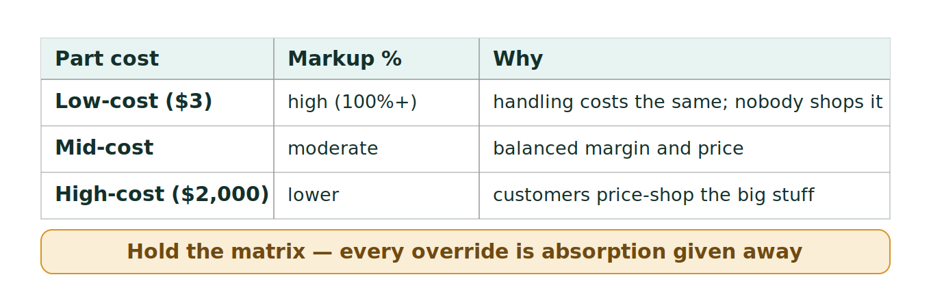 Figure 1: How a price matrix sets markup
