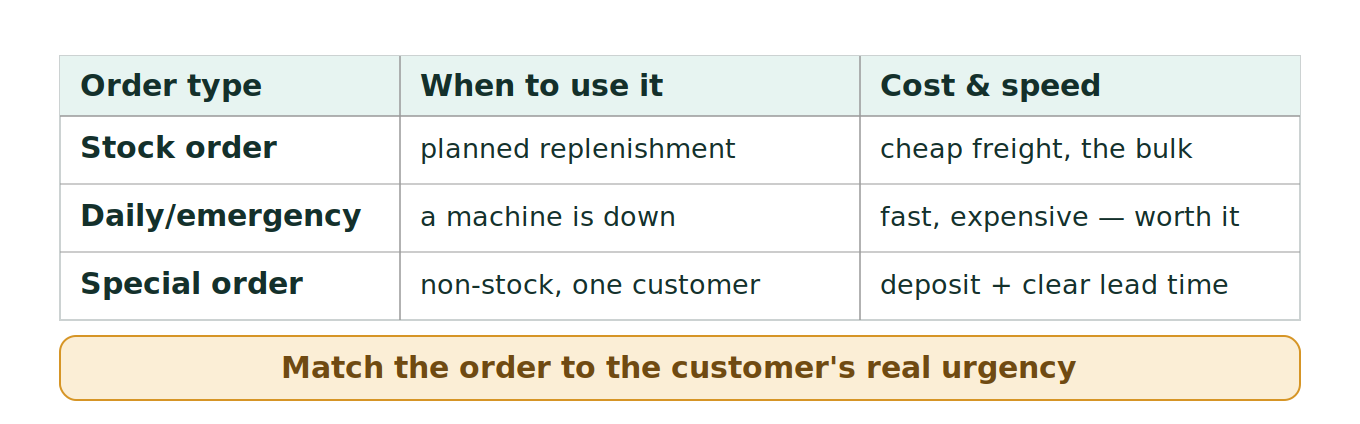 Figure 1: The three order types
