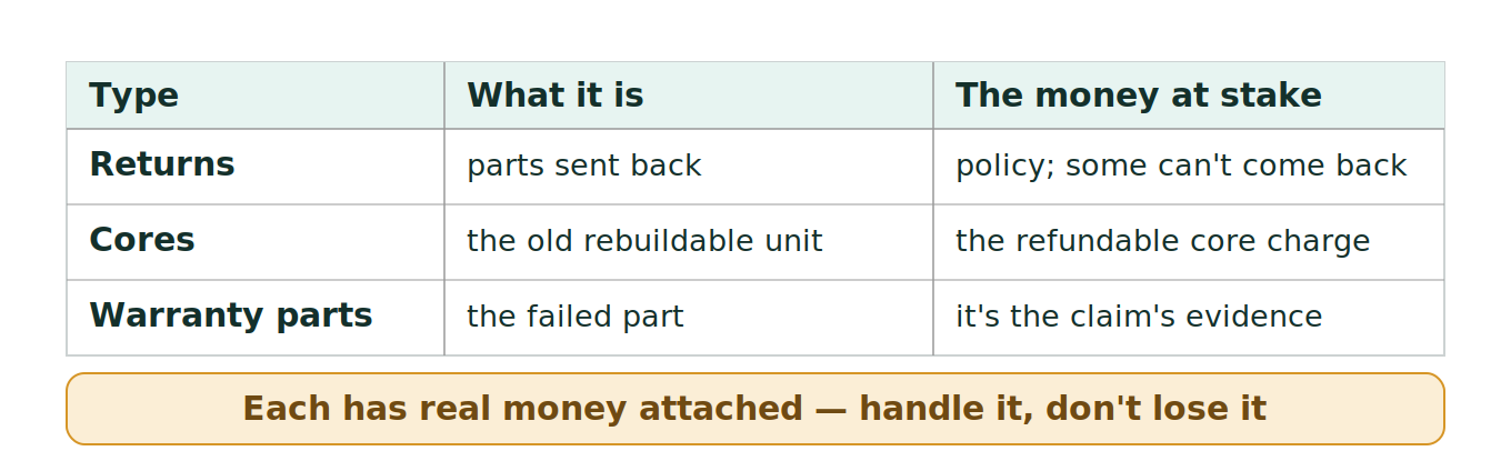 Figure 1: Three kinds of parts that move backward