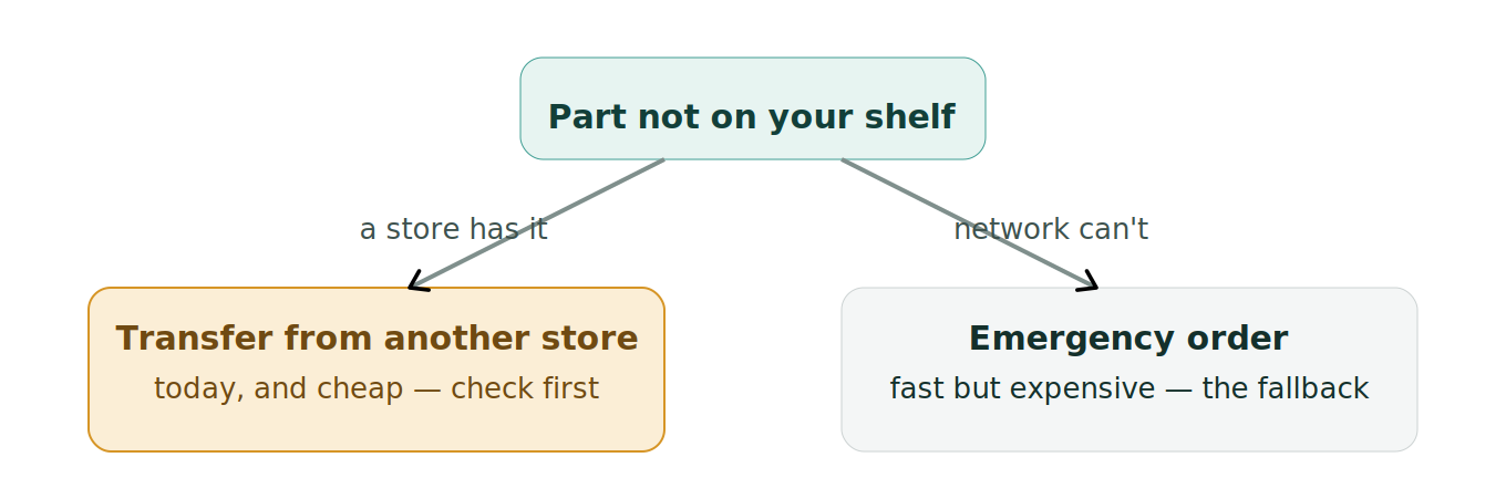 Figure 1: Transfer before you emergency-order