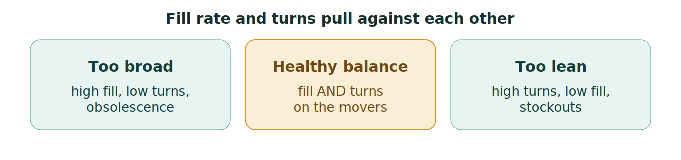 Figure 1: The fill-rate versus turns balance