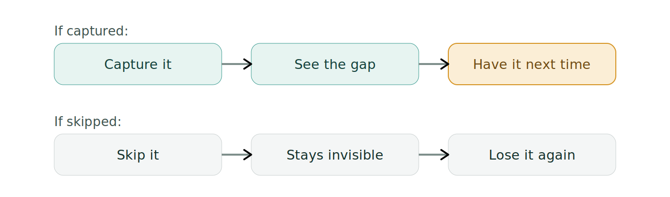 Figure 1: Two paths for a lost sale